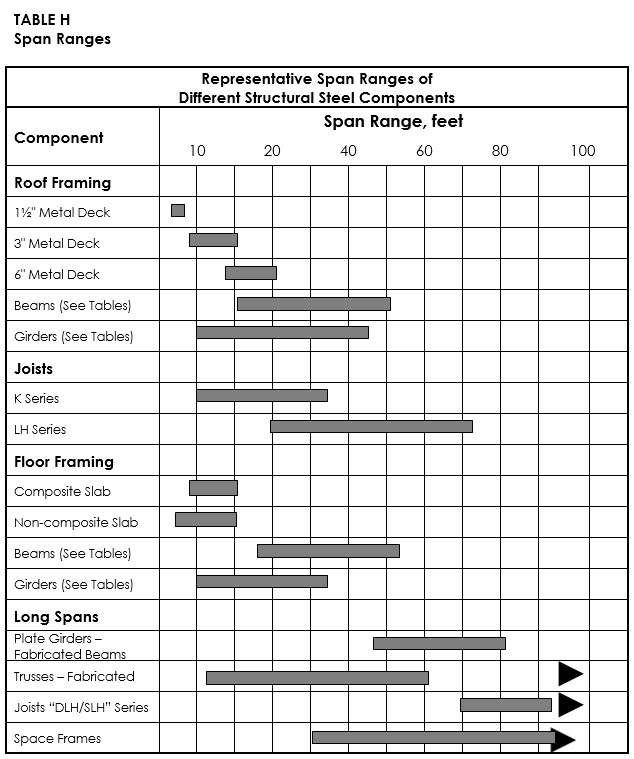 Preliminary Beam, Girder, and Column Size Tables | American Institute of  Steel Construction