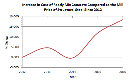 Construction Costs | American Institute of Steel Construction